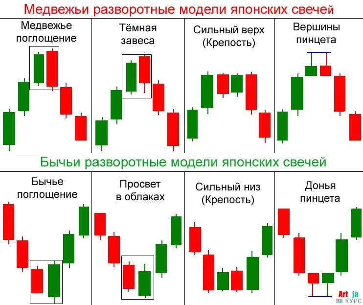 Значение паттернов в трейдинге