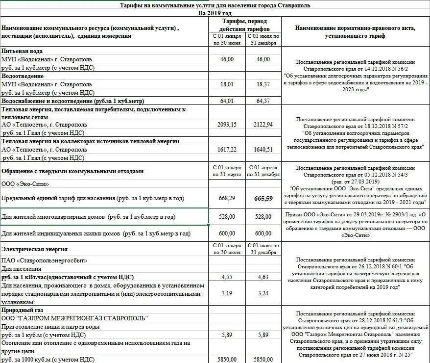 Тарифы на тепловую энергию поставляемую. Коммунальные услуги с 1 июля 2025 ставропольский край. тарифы на коммунальные услуги с 1 июля 2025 год ставропольский край. тариф на коммунальные услуги с 1 июля 2019 года. коммунальные услуги в ставропольском крае с 01.07.2025 тарифы.