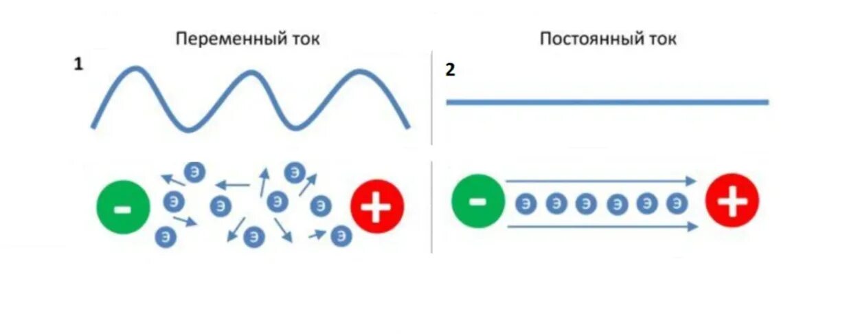 Отличие переменного тока от постоянного. Отличие постоянного тока от переменного тока. В чëм отличие переменного тока от постоянного. Постоянный ток и переменный ток разница.