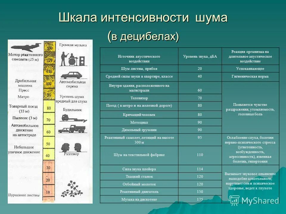 Уровень шума в ДБ таблица. Уровень шума ДБ 75 ДБ. Уровень шума 90 ДБ. 31 ДБ уровень шума. Уровни звука 6