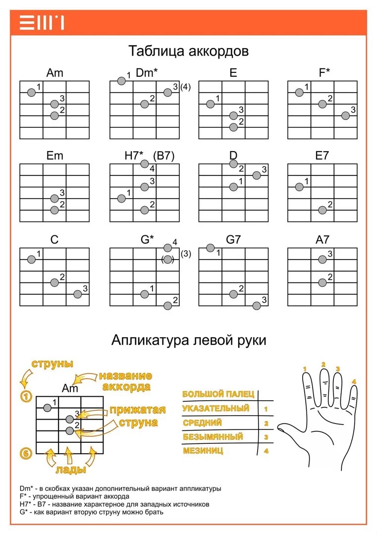 Аккорды для начинающих с пальцами