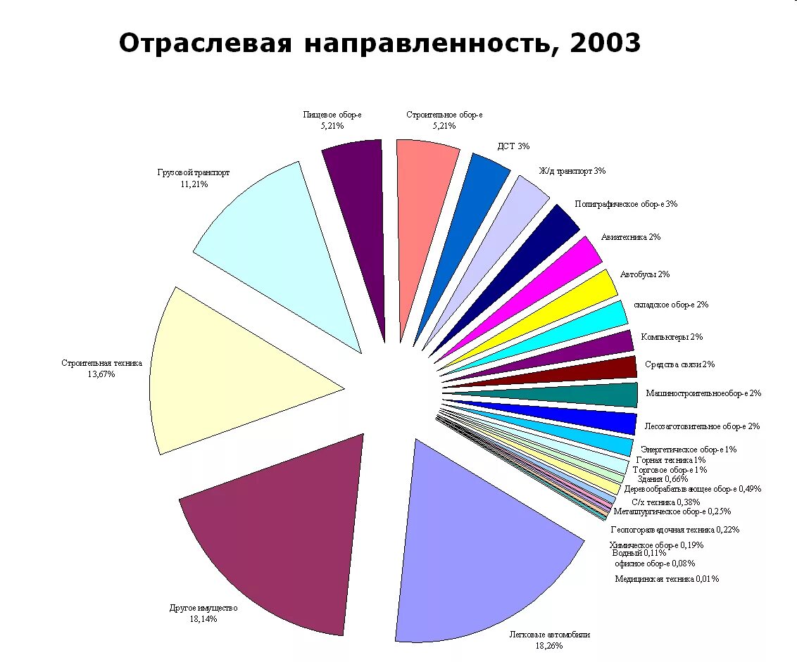 Отраслевая структура экономики стран. Диаграмма промышленности. Отрасль графики. Отраслевая структура экономики Германии. Отрасли специализации Франции диаграмма.