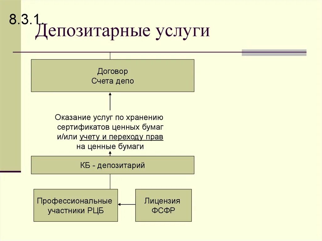 Депозитарное обслуживание. Услуги депозитария. Депозитарная деятельность. Депозитарная деятельность на рынке ценных бумаг.