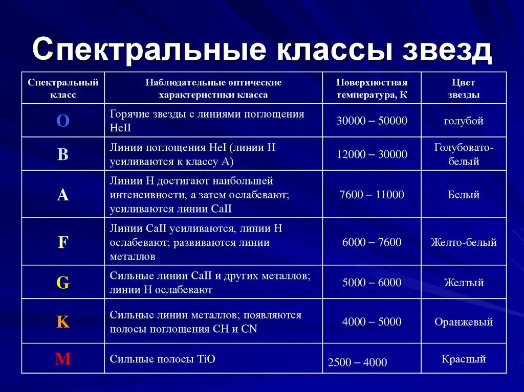 Сколько классов звезд. Таблица спектральных классов звезд. Гарвардская классификациязвездных Спекторов. Спектральная классификация Звездных спектров. Спектральные классыцвезд.