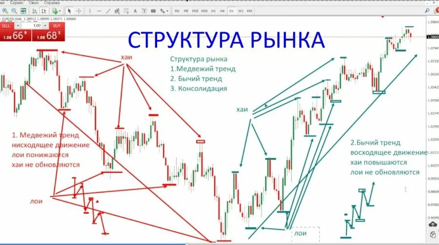 Слом структуры в трейдинге. Слом структуры в трейдинге