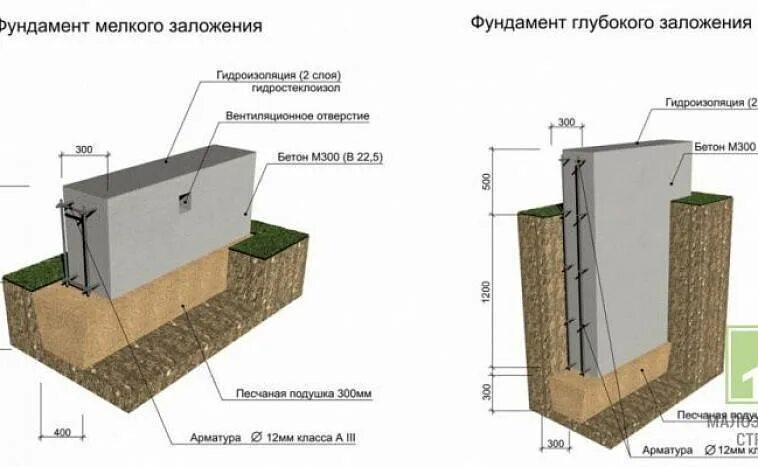 Глубина фундамента. Глубина ленточного фундамента под дом из газобетона. фундамент мелкого заложения чертеж. ленточный фундамент глубина заложения под газобетон. ленточный фундамент глубина заложения 2.6м.