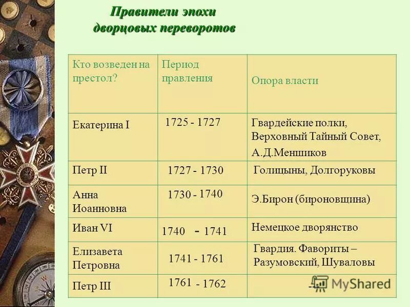 Укажите монарха установившего упоминаемую на знаке пошлину. Эпоха дворцовых переворотов 1725-1762. Таблица дворцовые перевороты 1725-1762. Россия после Петра 1 эпоха дворцовых переворотов таблица. Хронология дворцовых переворотов 1725-1762 таблица.