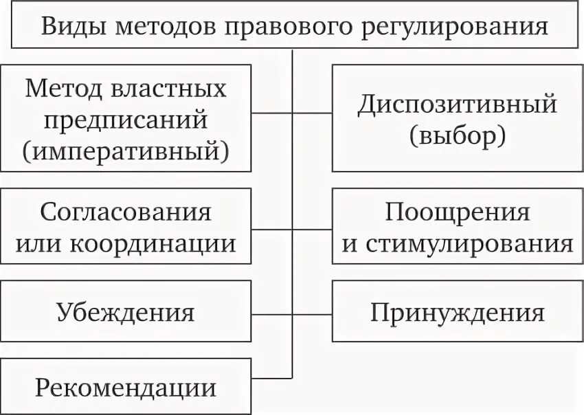 Диспозитивный метод правового регулирования применяется в. Диспозитивный метод правового регулирования применяется в