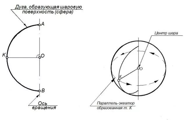 Ось шара это. Ось шара. Шар центр ось вращения. Дуговая ось. Окружность на сферической поверхности.