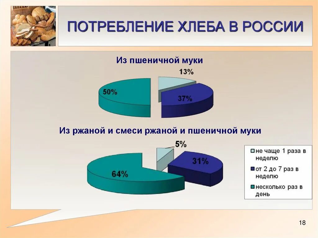 Сколько съедает хлеба человек в год. Статистика потребления хлебобулочных изделий в России. Потребление хлеба. Потребление хлеба в Росси. Динамика потребления хлебобулочных изделий.