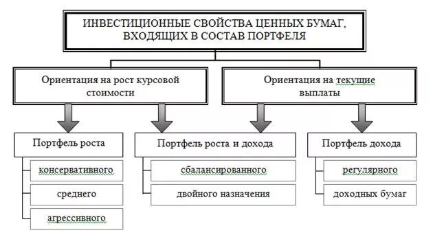 Структуру портфеля ценных бумаг. Типы портфелей ценных бумаг. основные виды портфеля ценных бумаг. типы портфелей ценных бумаг банка связанных с наибольшим риском. классификация ценных бумаг схема.