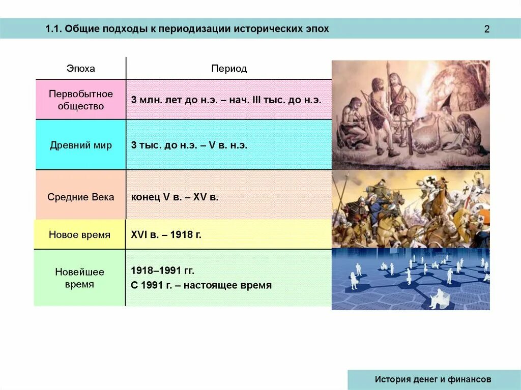 Различные периоды. Периоды развития всемирной истории.