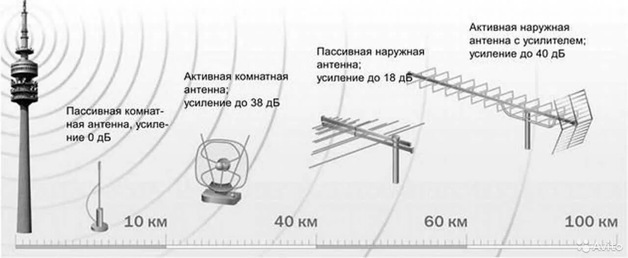 Не работает телевизионная антенна. Антенна для схема дальности сигнала приёма. Схема подключения пассивной антенны. Схема подключения дециметровой антенны с усилителем. Схема подключения наружной антенны.