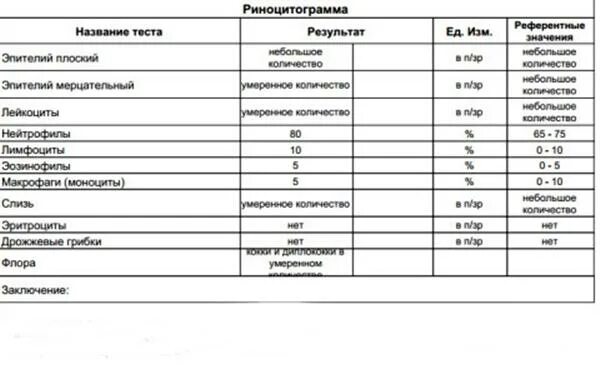 Повышены лейкоциты в слизи. Норма цитологического исследования мазка из носа. Риноцитограмма лейкоциты норма. Показатели риноцитограммы у детей норма. Риноцитограмма эозинофилы норма.