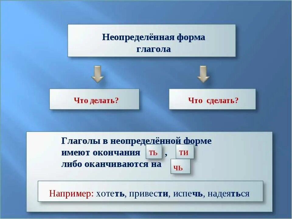 Как отличить форму. Неопределенная форма глагола. Неопределенная формаиглагола. Определенная и Неопределенная форма глагола. Нпопределенная форма гл.