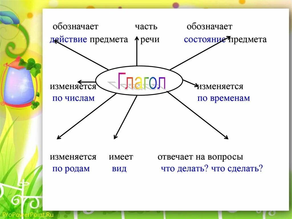 Часть речи которая изменяется по временам. Обозначает действие предмета. Глаголы обозначающие состояние предмета. Глагол действие предмета. Глагол действие предмета состояние предмета.