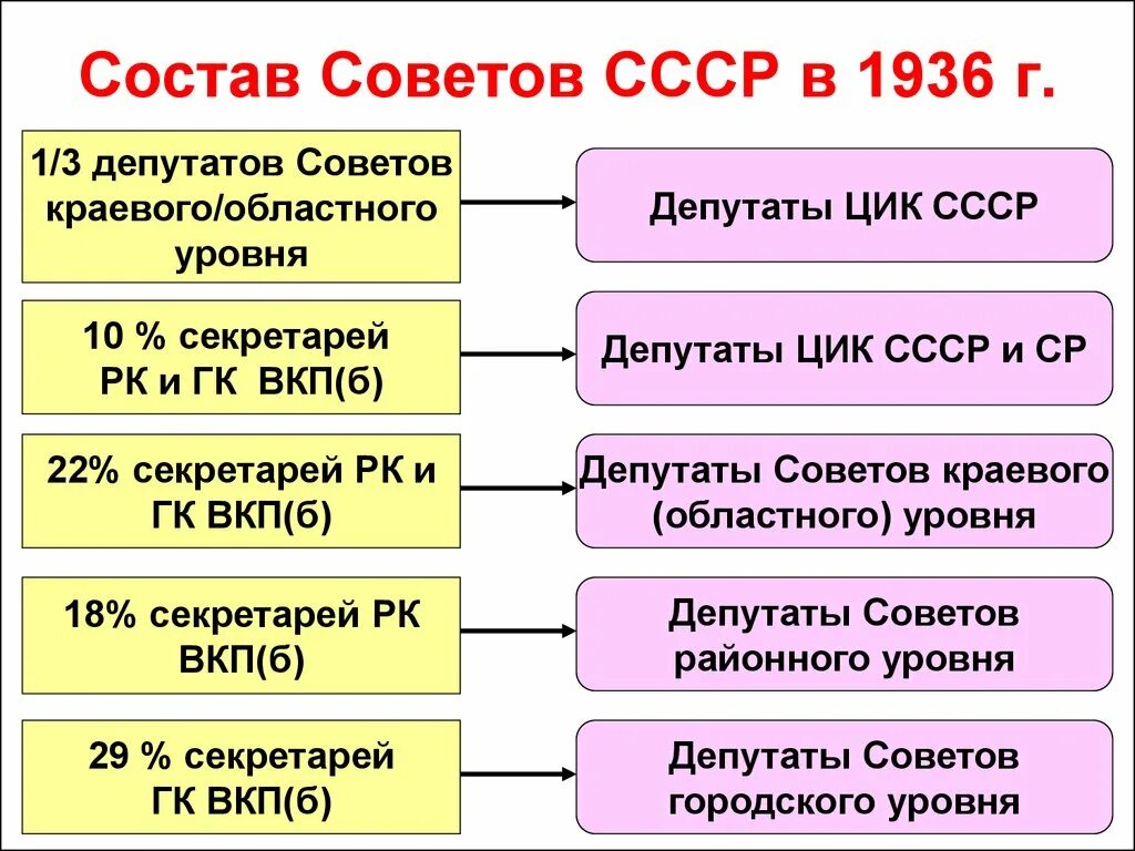 Состав совета. Советское государство в 1917-1922 гг. Уровни советов в СССР. Состав СССР 1936. Изменения в составе совета