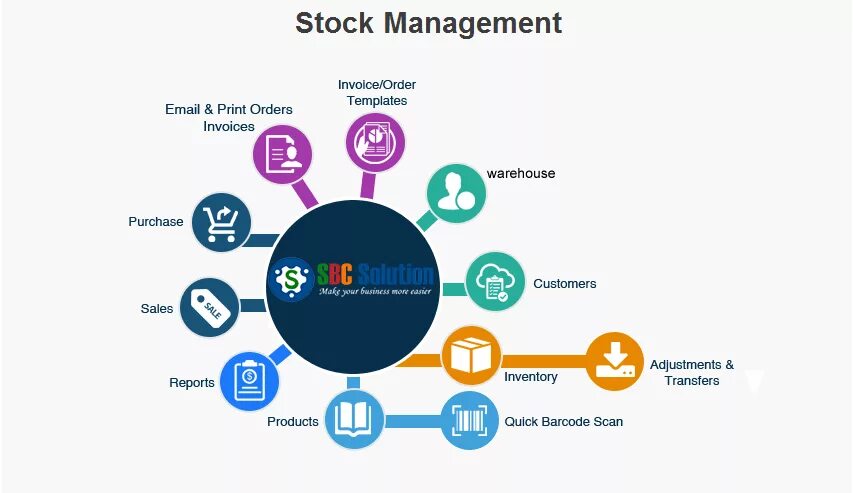 Lot sales. Stock Management. Order Management System поставщики. Importance of Inventory. Inventory Management System.
