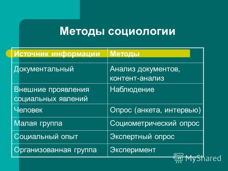 Методика сбора данных в социологическом исследовании. Анкетный метод социологии. Методы социологического анализа. Способы сбора информации в социологии. Социологическийвопрос.