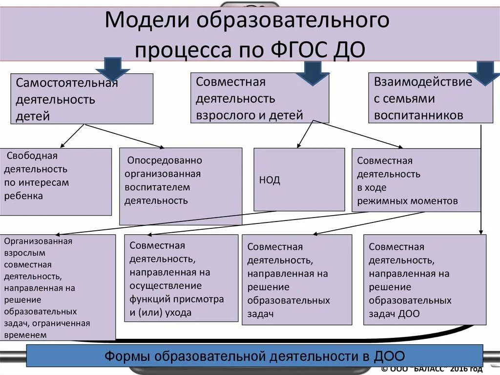 Модель самостоятельной деятельности