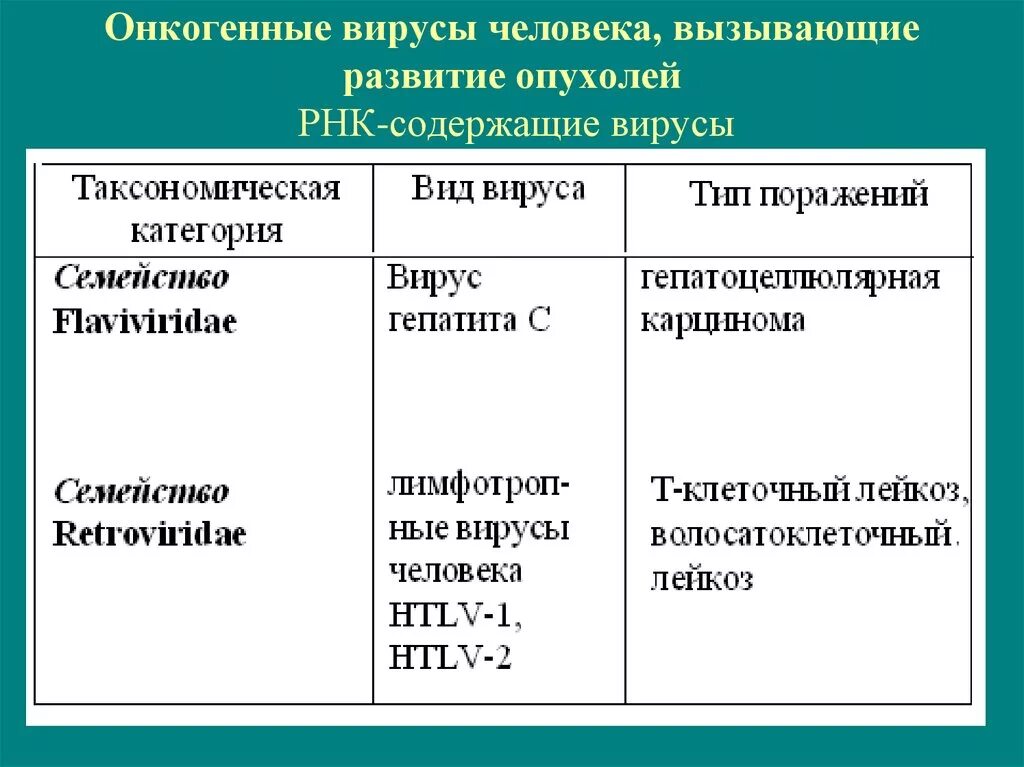 3 группы вирусов. Лейкогенные РНК вирусы. Классификация онкогенных вирусов микробиология. РНК-содержащие онкогенные вирусы. Онкогенные вирусы ДНК И РНК содержащие таблица.