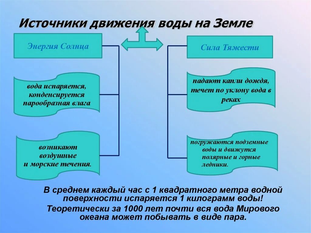 Источники движения воды на земле. Источник движения. Движение воды. Источники воды на земле источники. Значение движения воды