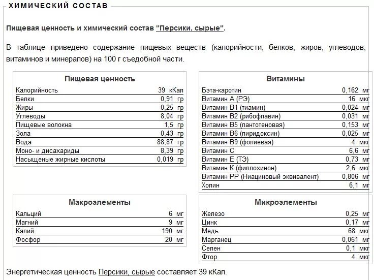 Пищевая ценность персика. Химический состав персика. Персик состав витаминов и микроэлементов. Химический состав и пищевая ценность. Нектарин калорийность