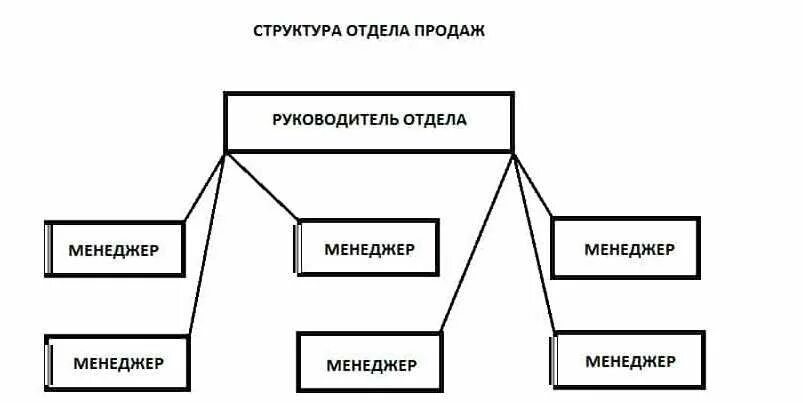 Структура цифрового двойника. Структура выпуска продукции. Структура продаж. 2 1 2 реализация структуры. Оптимизация бизнес-процессов тоир.