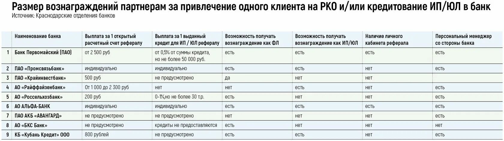 Программа партнера банка. Кредитный рейтинг Кубань кредит. Размер комиссии за привлечение клиента. Партнерские программы банков для привлечения клиентов. Кубань кредит банки партнеры.