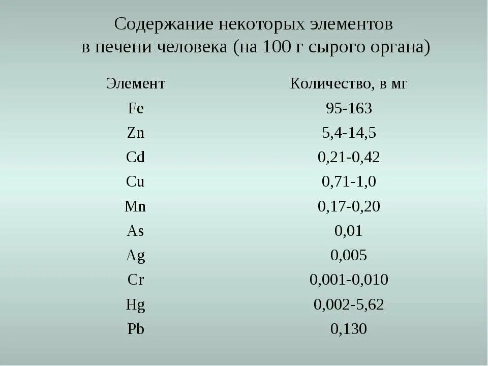 Процент содержания в химических элементах