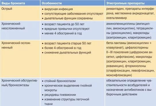 Основная причина бронхитов тест. Отличие острого бронхита от хронического. Отличия острого и хронического бронхита таблица. Сравнительная таблица бронхитов острый и хронический. Острый и хронический бронхит характеристика.