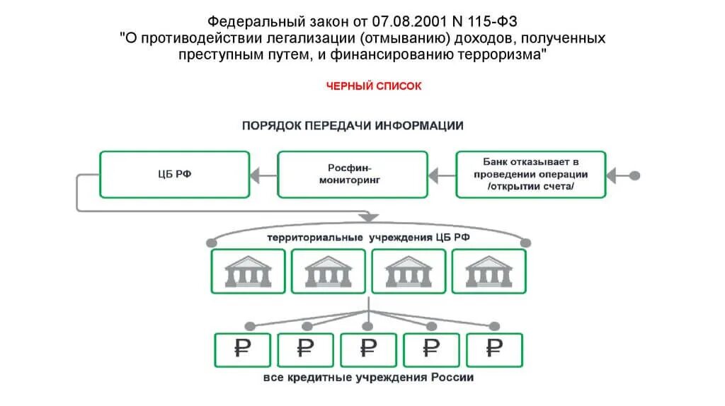 Кто принимает участие в операции. Схемы легализации доходов. 115 ФЗ. Схема легализации денег. Закон 115-ФЗ.