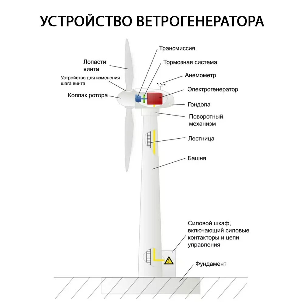 Устройство ветрогенератора схема и принцип работы Устройство ветрогенератора схема и принцип работы
