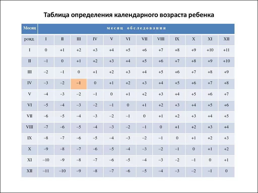 C определить возраст. Таблица определения возраста. Определение возраста ребёнка на момент обследования. Календарному возрасту таблица. Определить Возраст таблица.