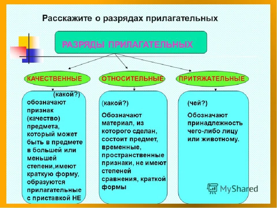 Чем отличаются качественные от относительных. Как определить разряд прилагательного. Разряды прилагательного таблица. Разряды прилагательных таблица. Таблица разрядов имён прилагательных определение.