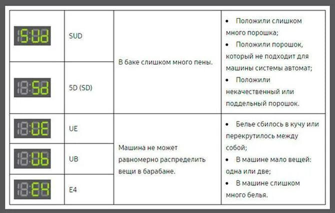 Стиральная машина самсунг диамонд 4 кг коды ошибок. Стиральная машинка самсунг ошибка 4с. Стиральная машинка самсунг коды ошибок. Стиральная машина самсунг коды ошибок 3е. Ошибки стиральной машинки samsung.