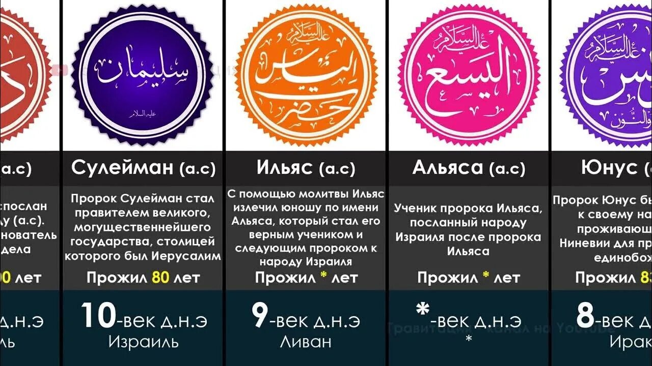 Сколько всего пророков. 25 имен пророков. пророки упомянутые в коране. имена пророков упомянутых в коране. 25 пророков упомянутые в коране.