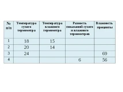 Температура и влажность сегодня