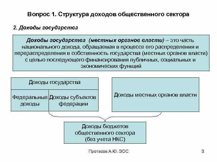 Структура общественного сектора экономики. Схема общественного сектора экономики. Структура финансов общественного сектора. Задачи экономики общественного сектора.