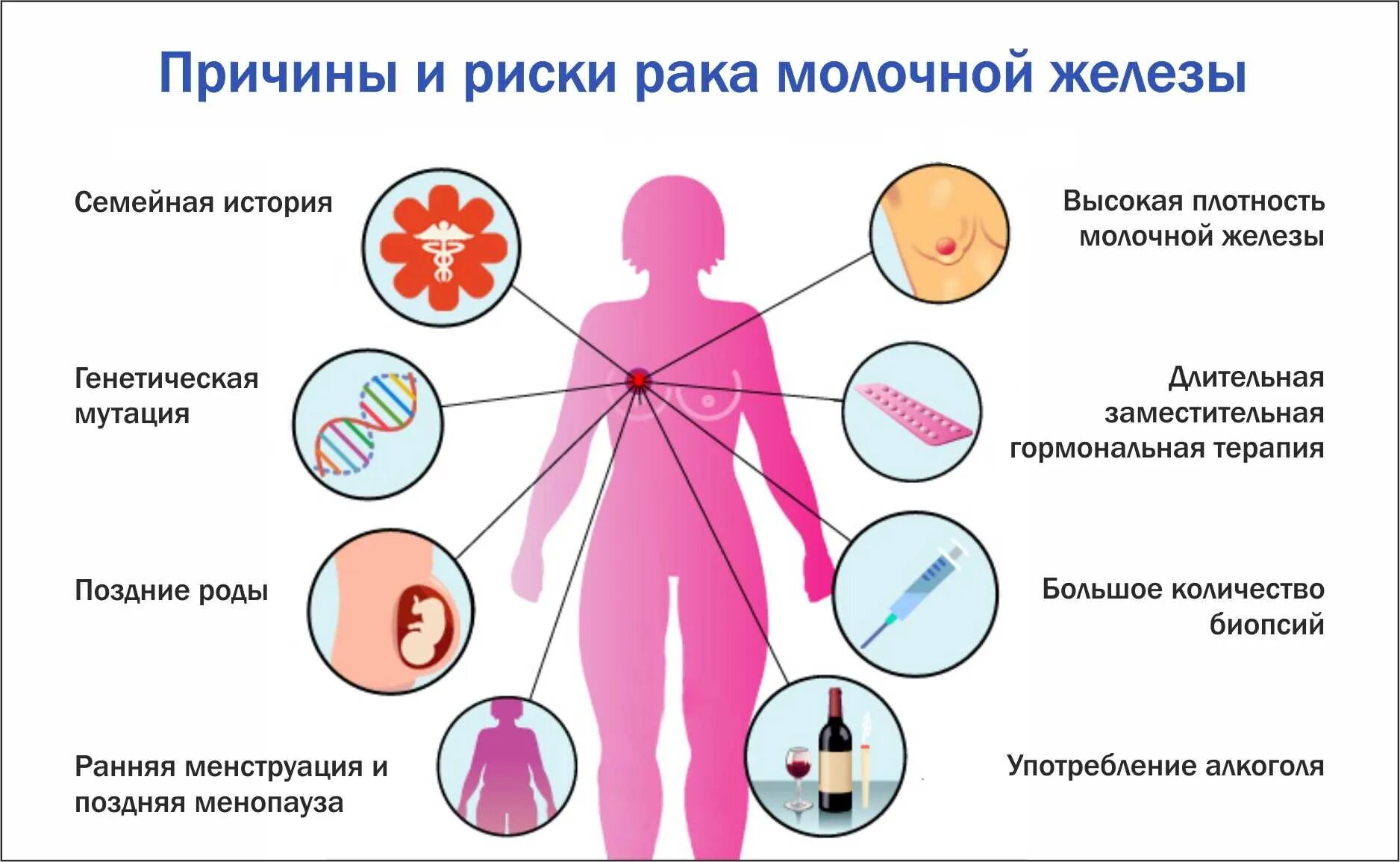 Признаки ранней онкологии у женщин. Факторы риска развития опухолей молочной железы. Факторы риска заболеваний молочной железы. Факторы риска развития РМЖ. Основные факторы риска развития патологии молочной железы.