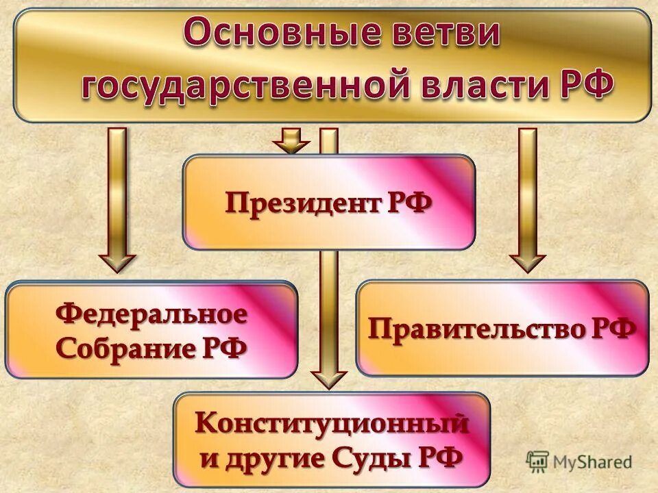 представители ветвей власти в рф. государственная власть ветви власти. законодательная власть. три ветви государственной власти рф. ветви власти.