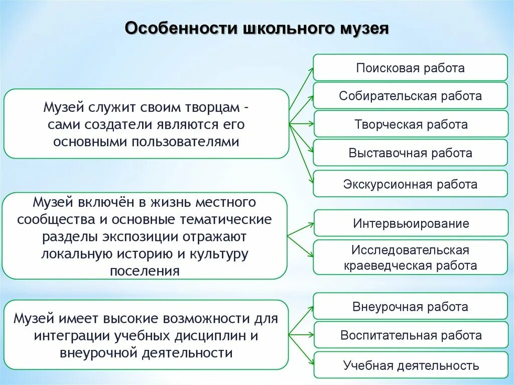 Направления работы музея. Основные направления деятельности школьного музея. Направления работы музея школы. Виды деятельности школьного музея. Направления школьного музея