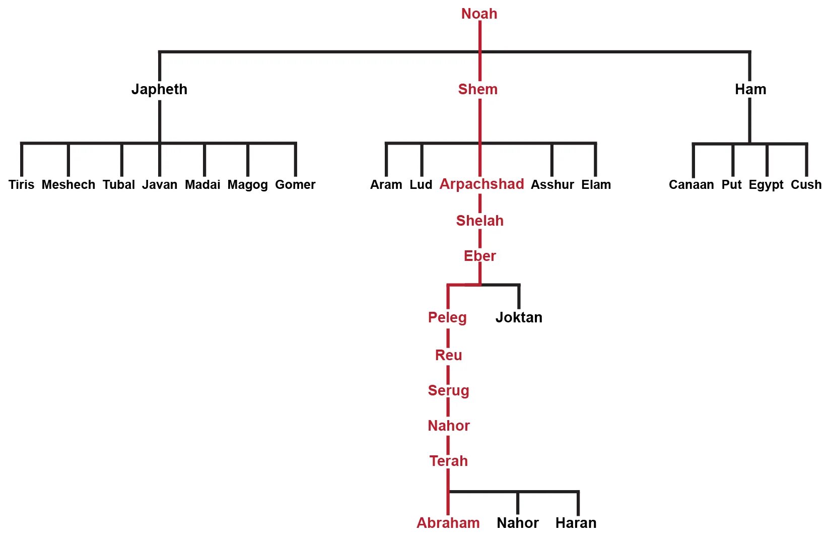 Древо потомков. Потомки Иакова Израиля родословие схема. Родословная Авраама. Родословная Авраама от Адама. Генеалогическое Древо Авраама.