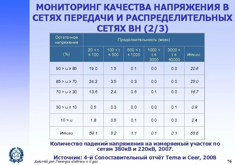 Максимальное напряжение в квартире. Нормальное напряжение в сети. Допустимое напряжение в квартире. Максимальное допустимое напряжение в сети. Норма напряжения в сети.