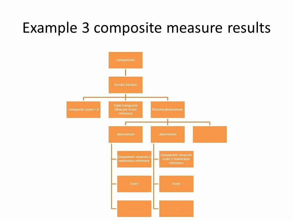 Measurement result