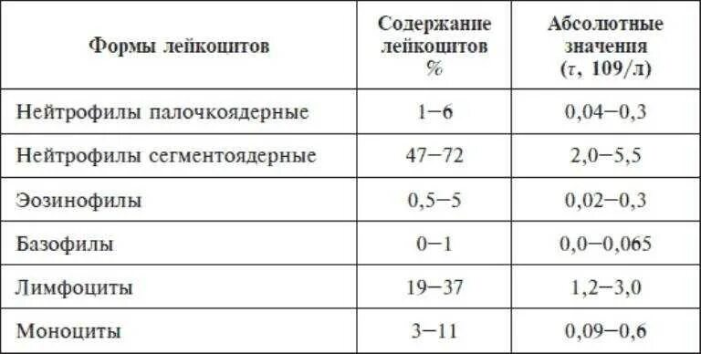 Нейтрофилы норма у взрослых. Норма абсолютного содержания нейтрофилов в крови. сегментоядерные нейтрофилы норма у детей. нейтрофилы сегментоядерные норма у ребенка 2 года. абсолютное число нейтрофилов в крови у мужчин норма.
