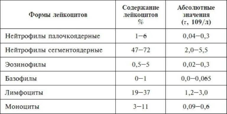 Лейкоциты повышены у взрослого мужчины причины. Норма абсолютного содержания нейтрофилов в крови. Сегментоядерные нейтрофилы норма у детей. Нейтрофилы сегментоядерные норма у ребенка 2 года. Абсолютное число нейтрофилов в крови у мужчин норма.