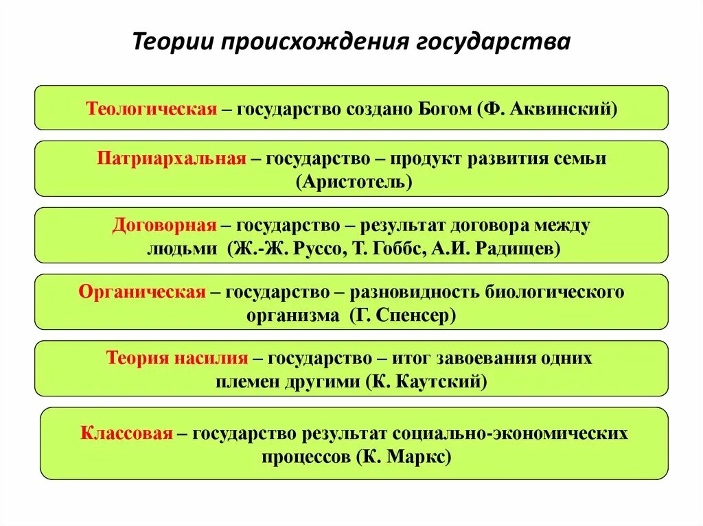 Теория по теме государство. Теории происхождения государства таблица Обществознание. Психологическая теория происхождения государства таблица. Теории возникновения государства. Теории происхождения гос.