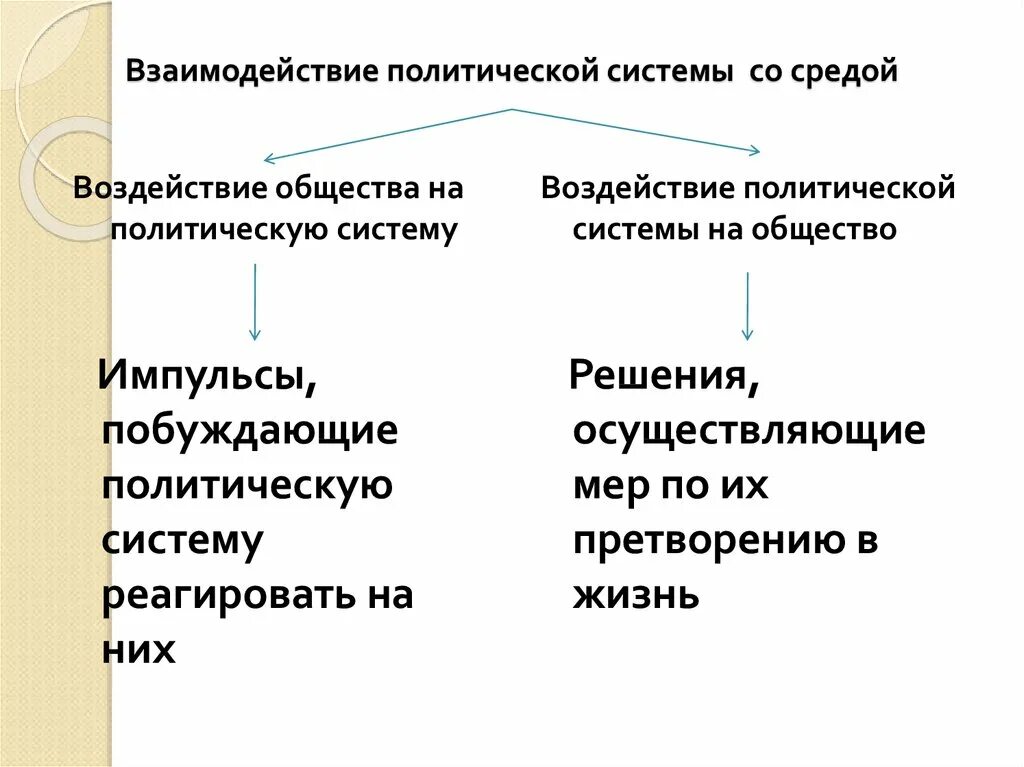 Политическая система это кратко. Схема взаимодействие политической системы со средой. Политическая система. Взаимодействие политической системы и общества. Влияние политической системы на общество.