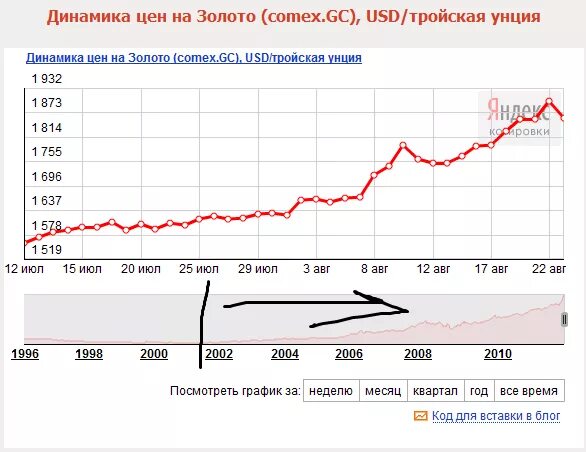 График золота сбербанк за 5 лет